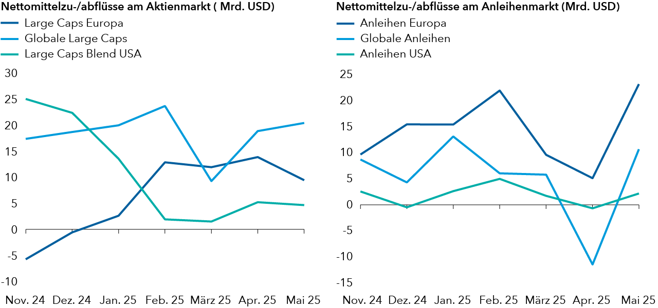 Mehr regionale Verschiebungen am Aktien- als am Anleihenmarkt