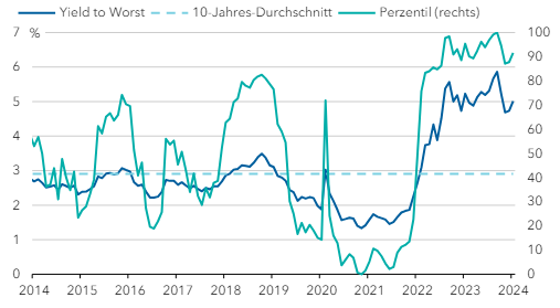 Die Renditen globaler Investmentgrade-Anleihen scheinen attraktiv