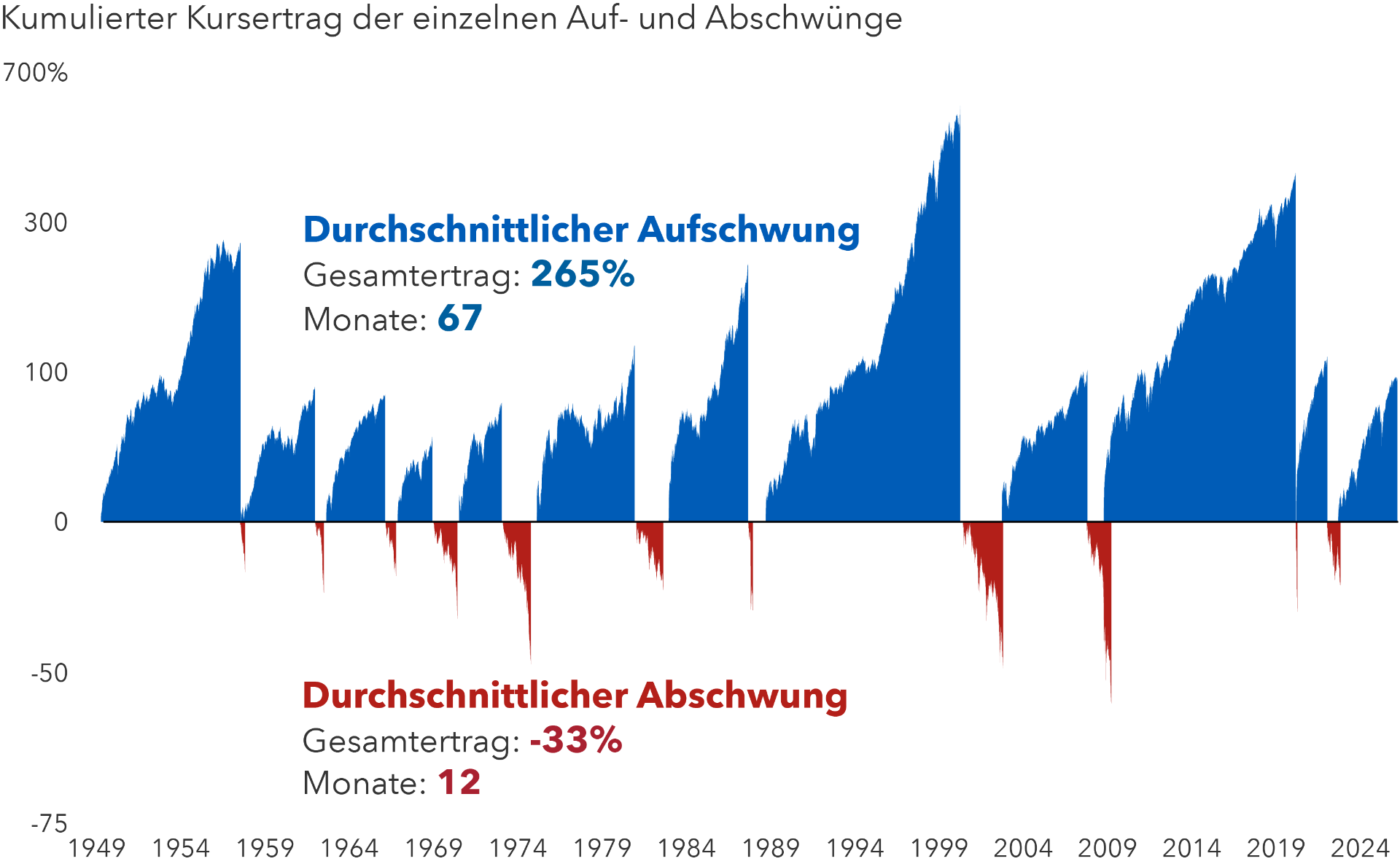 vaXMJ-cumulative-price-return-for-each-bull-and-bear-market-767x465.png