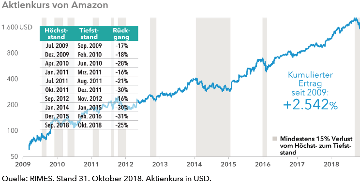 2.542% Wertzuwachs, aber zehn Mal ist Amazon stark gefallen