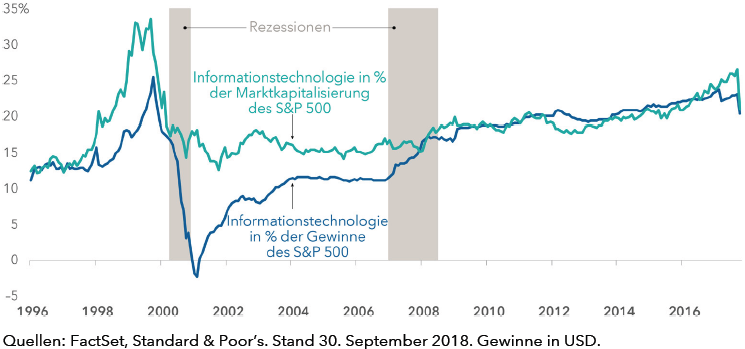 Anders als während der Dotcom-Blase sind die Gewinne noch immer mit den Aktienkursen synchron