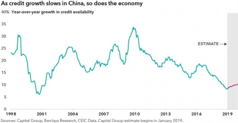 As credit growth slows in China , so does the economy
