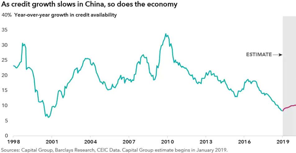 As credit growth slows in China , so does the economy