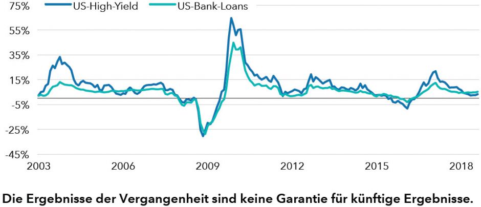 Auf Basis der rollierenden Erträge steht US-High-Yield noch besser da Rollierende 12-Monats-Erträge