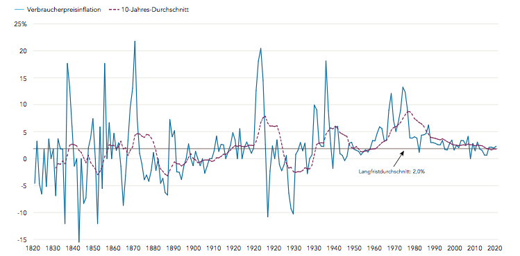 Verbraucherpreisindex in %