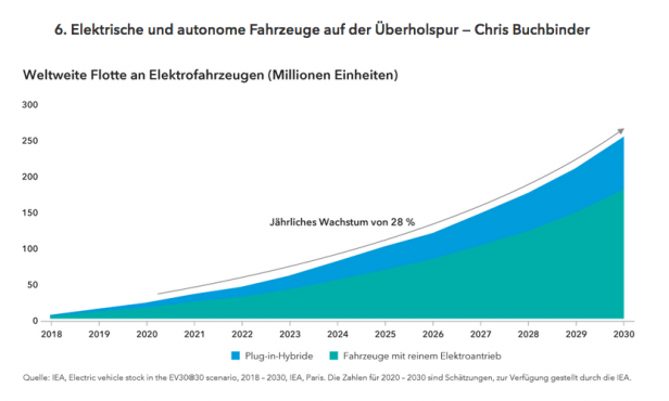 6. Elektrische und autonome Fahrzeuge auf der Überholspur — Chris Buchbinder