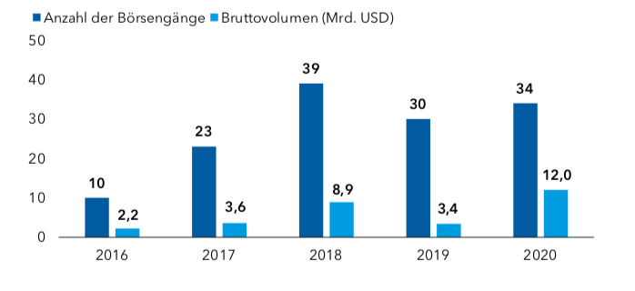 Börsengänge chinesischer Unternehmen