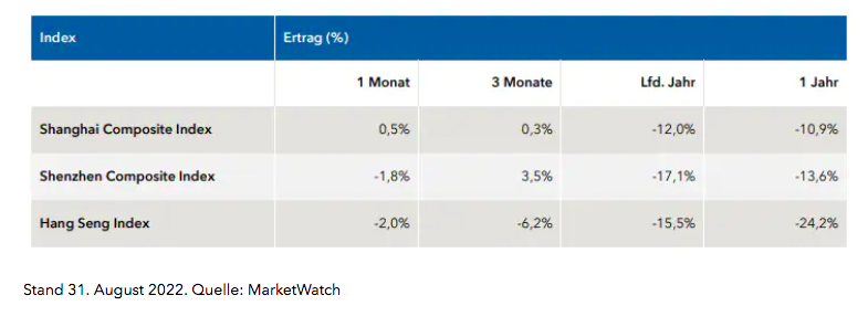 Chinesische Aktien: Achterbahnfahrt