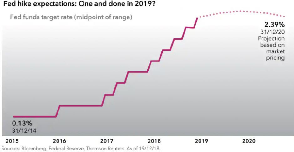 Chart fed hike expectations