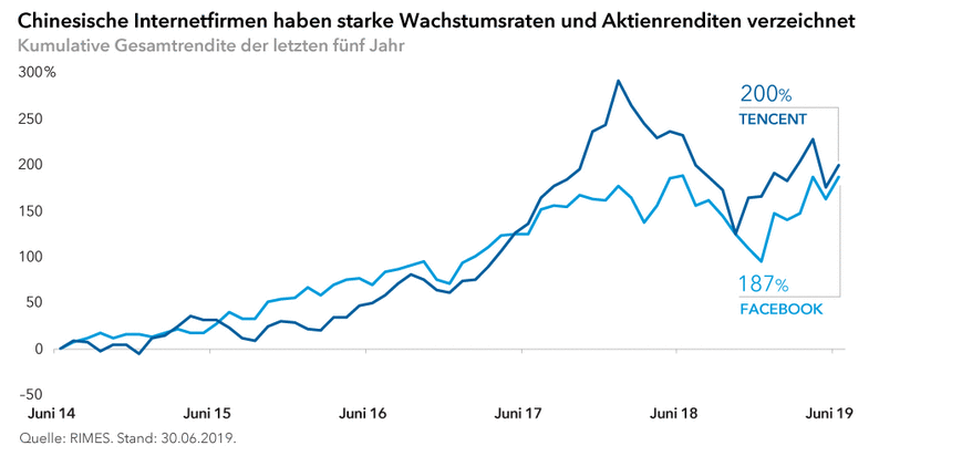 China Internetfirmen