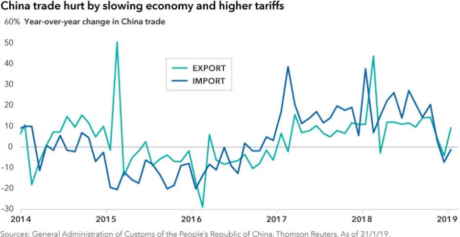 China trade hurt by slowing economy and higher tariffs