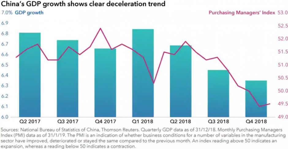 Chinas GDP growth shows clear deceleration trend