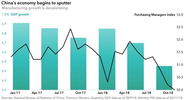 Chinas economy begins to sputter