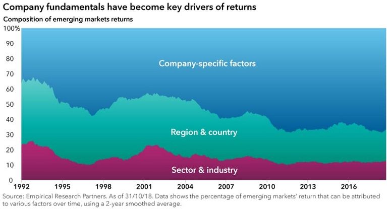 Company fundamentals have become key drivers of returns