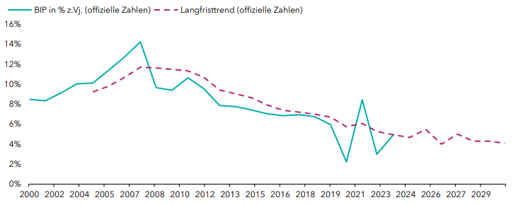 D7_China-Real-GDP-growth_916px(w)