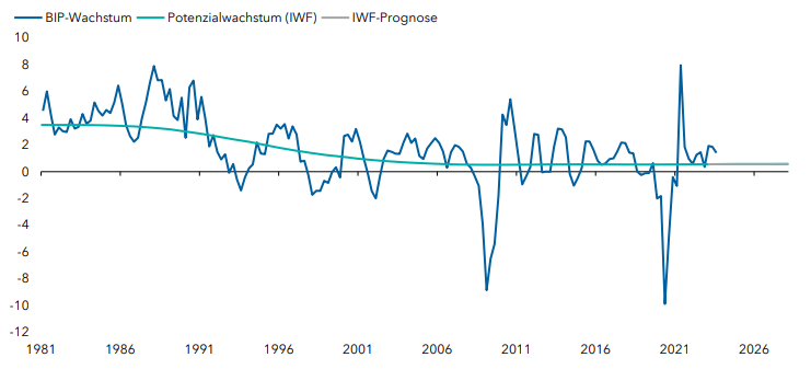 D7_Japan-Real-potential-growth_916px(w)