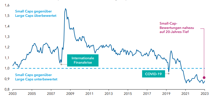 KGVs auf Sicht von 12 Monaten des MSCI ACWI Small Cap Index und des MSCI ACWI Cap Index.