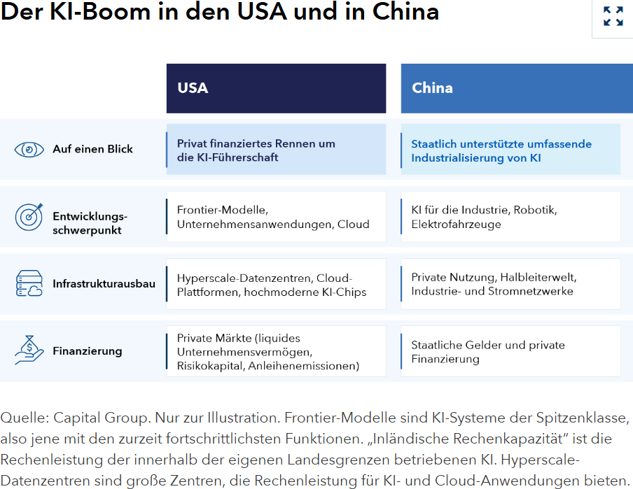 Der KI-Boom in den USA und in China