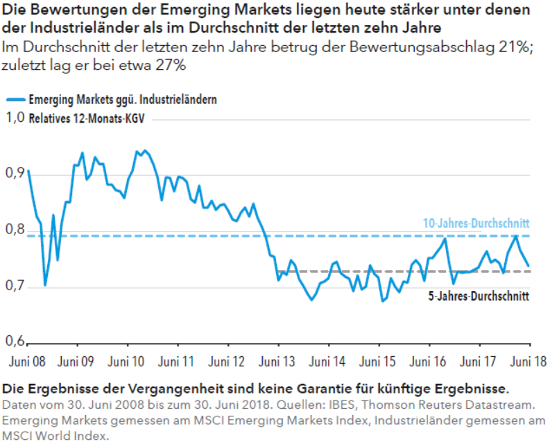 Die Bewertungen der Emerging Markets liegen heute stärker unter denen der Industrieländer