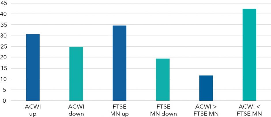Die New Perspective Strategie hat Mehrertrag erzielt