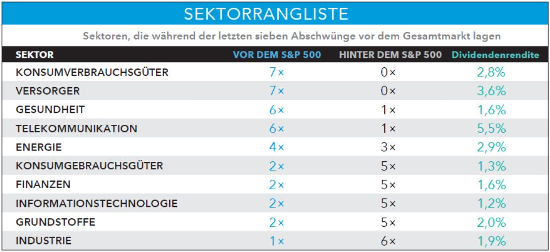 Dividendenstarke Aktien sind bei Marktkorrekturen widerstandsfähiger