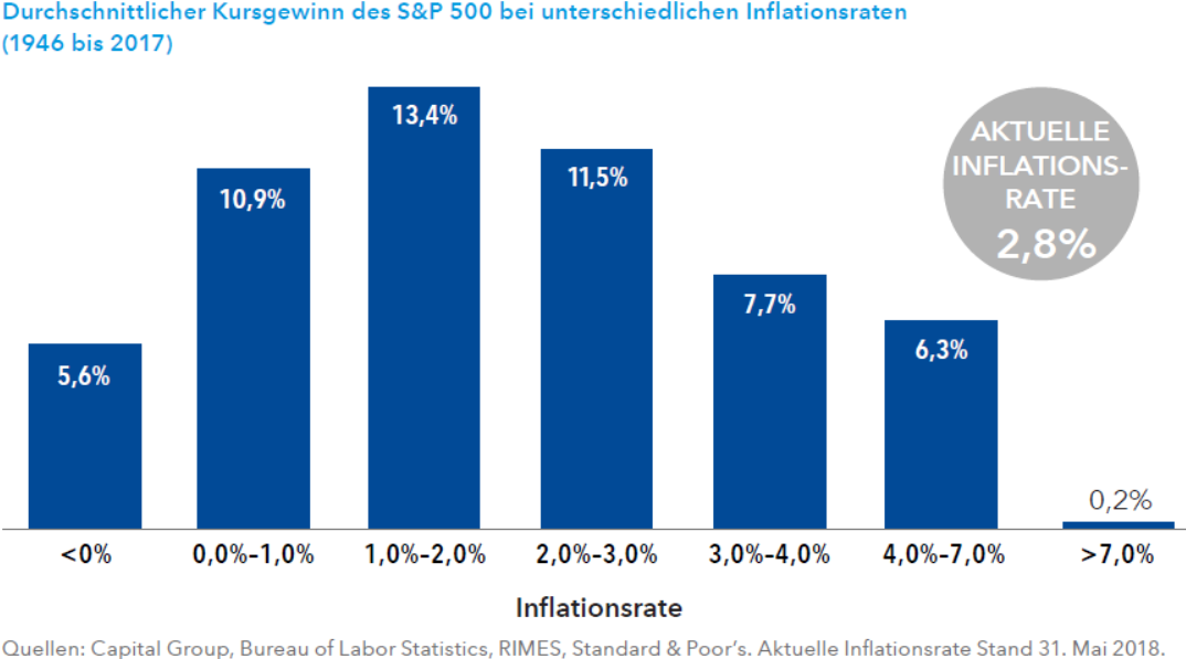 Durchschnittlicher Kursgewinn des S&P 500 bei unterschiedlichen Inflationsraten