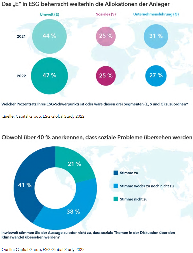 E in ESG dominiert die Allokationen der Anleger