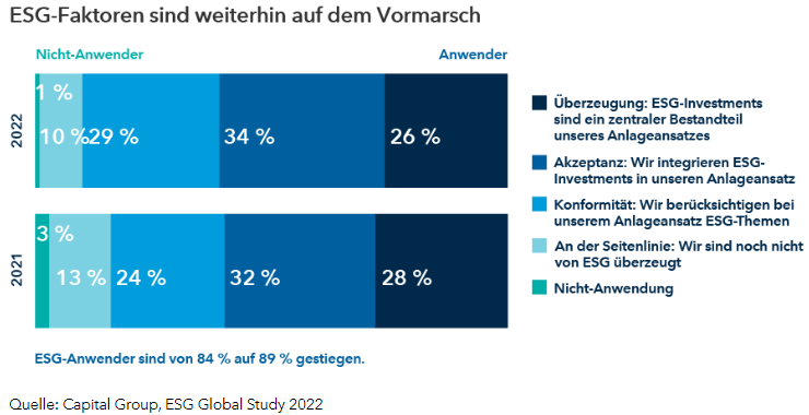 ESG-Faktoren auf dem Vormarsch