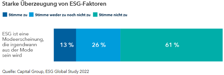 ESG-Faktoren überzeigen