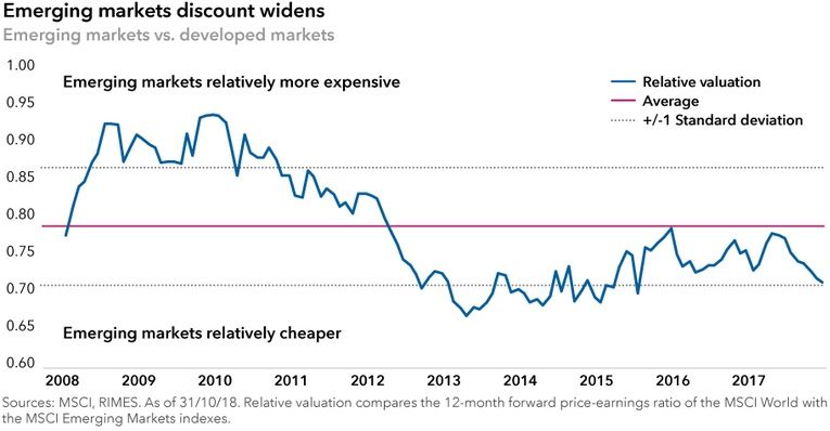 Emerging markets relatively more expensive