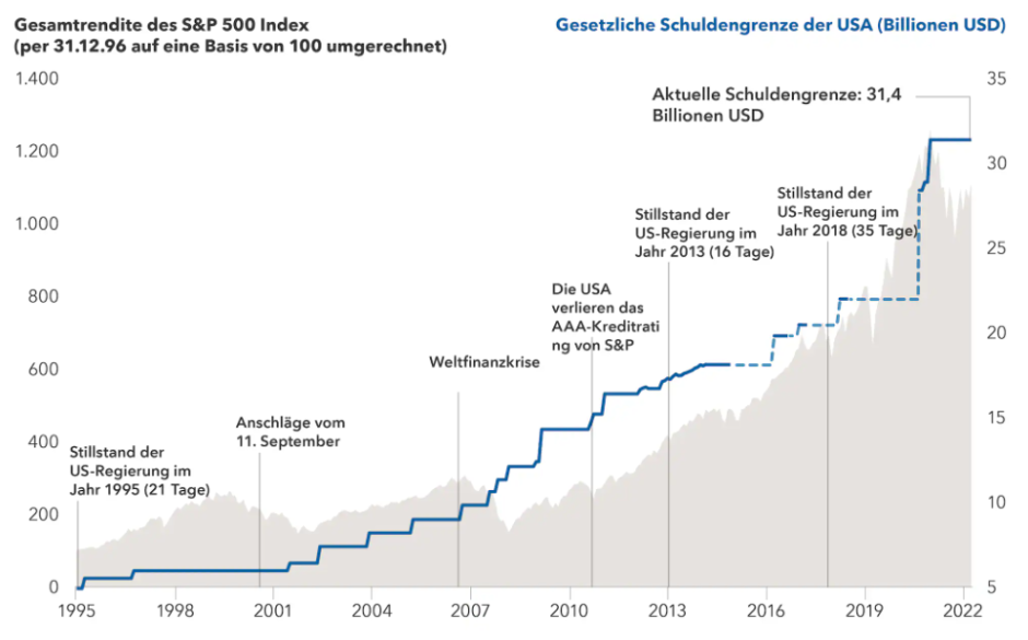 Gesamtrendite S&P 500 Index