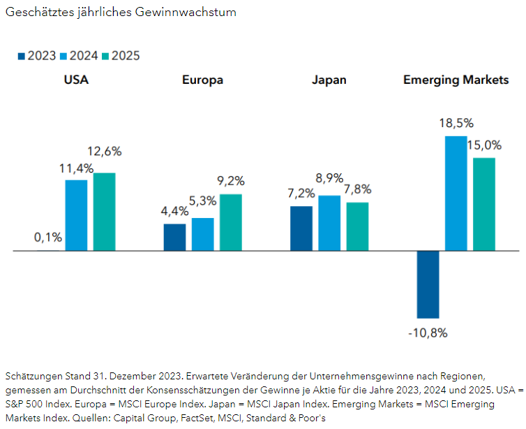 Geschätztes jährliches Gewinnwachstum