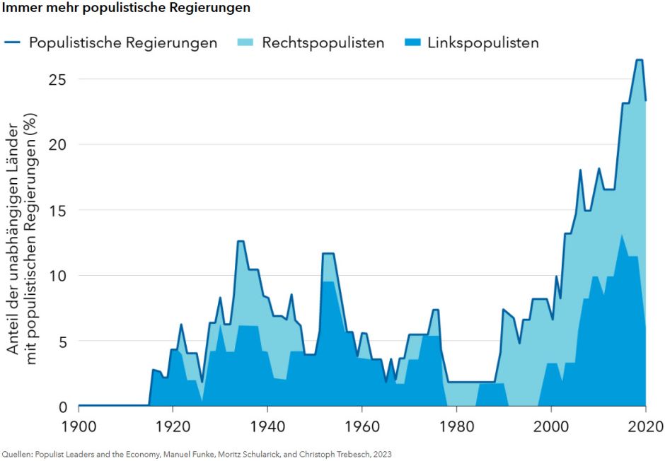 Immer mehr populistische Regierungen