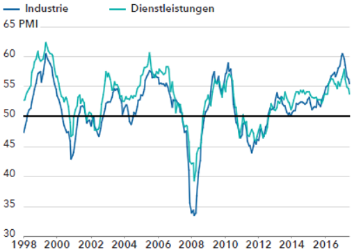 Industrie- und Dienstleistungs-PMIs im Euroraum