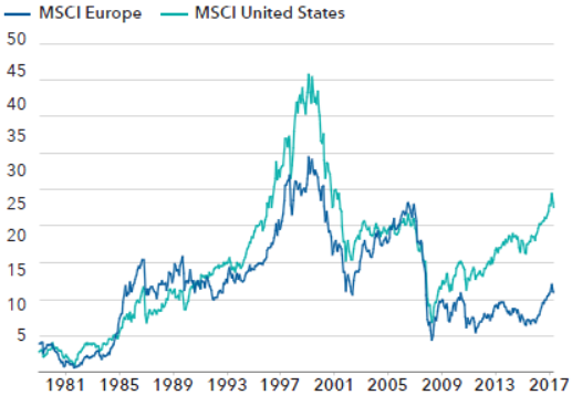 Konjunkturbereinigtes Kurs-Gewinn-Verhältnis