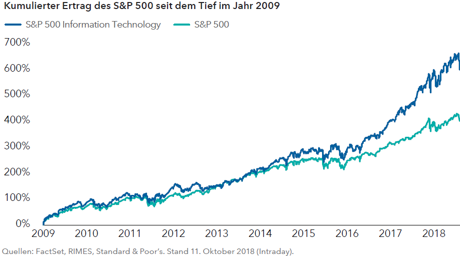 Kummulierter Ertrag des S&P 500