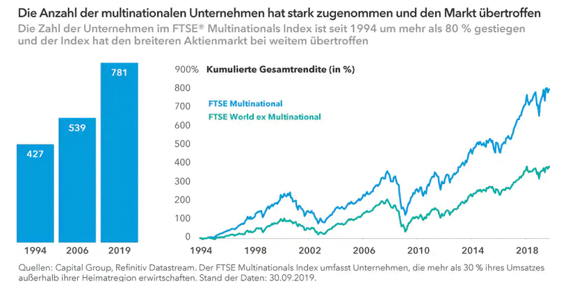 Multinationale Unternehmen