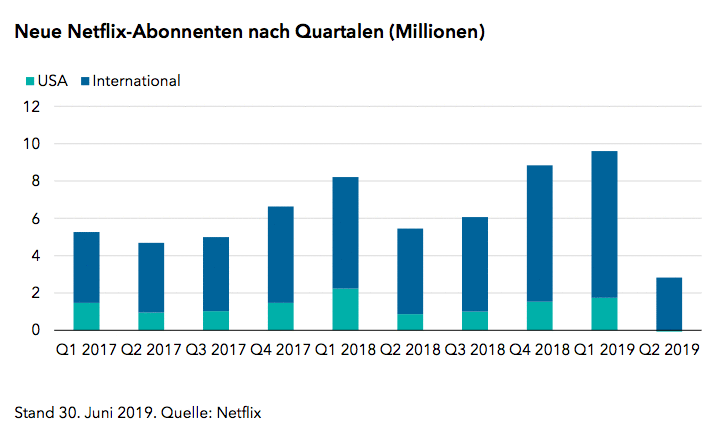 Neue Netflix-Abonnenten nach Quartalen (Millionen)