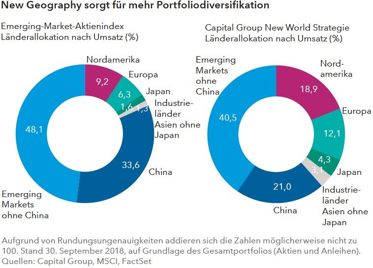 New Geography sorgt für mehr Portfoliodiversifikation