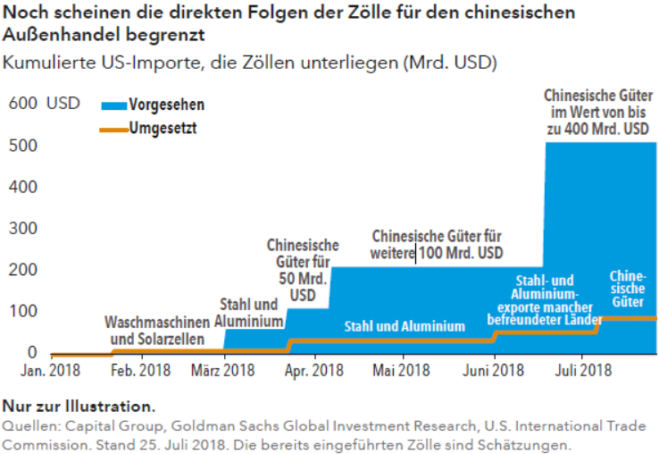 Noch scheinen die direkten Folgen der Zölle für den chinesischen Außenhandel begrenzt