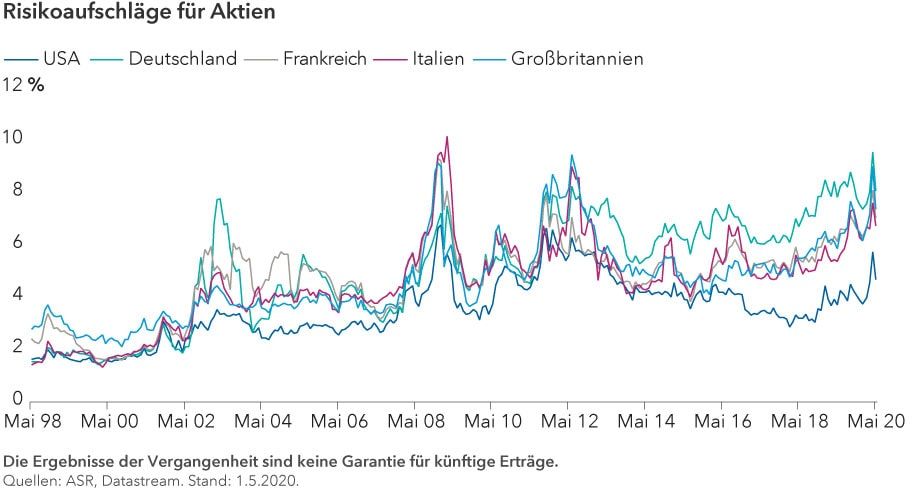 Risikoaufschlag Aktien