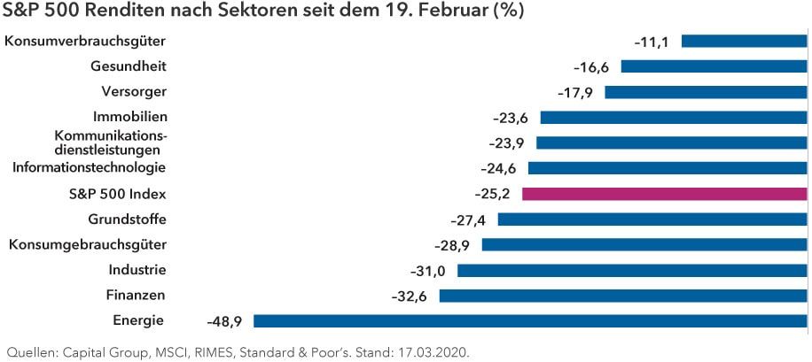 S&P 500 Renditen nach Sektoren