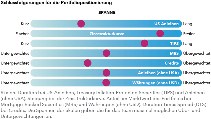 Schlussfolgerungen für die Portfoliopositionierung