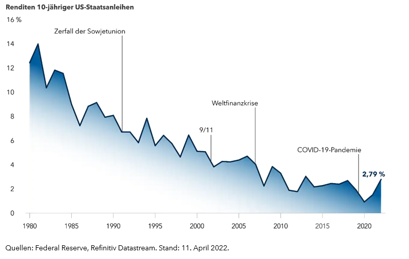 chart-article-10yr-t-yields-lower-interest-916x540(de).png