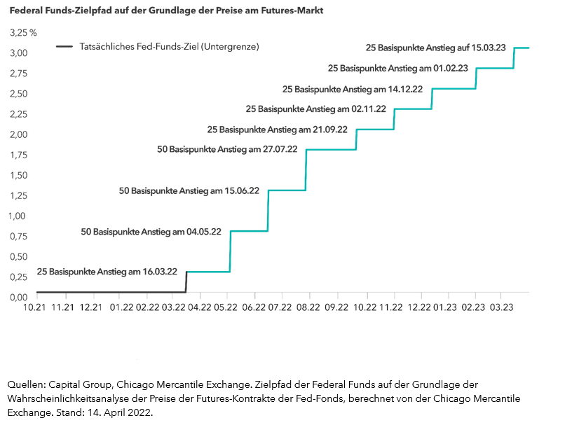 chart-article-fed-fund-rate-path-916x540(de).png