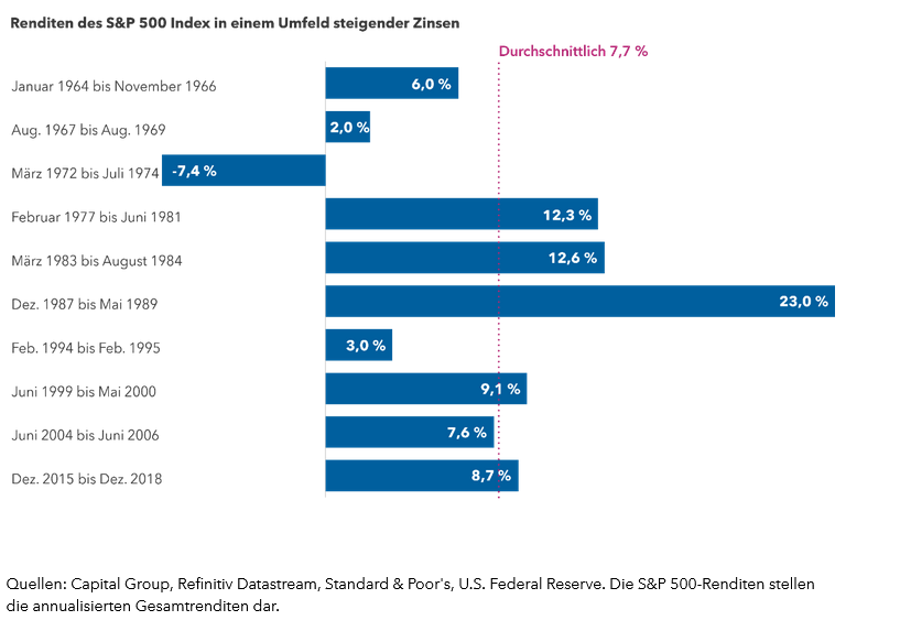 chart-article-sp500-returns-v-rising-int-916x540(de).png