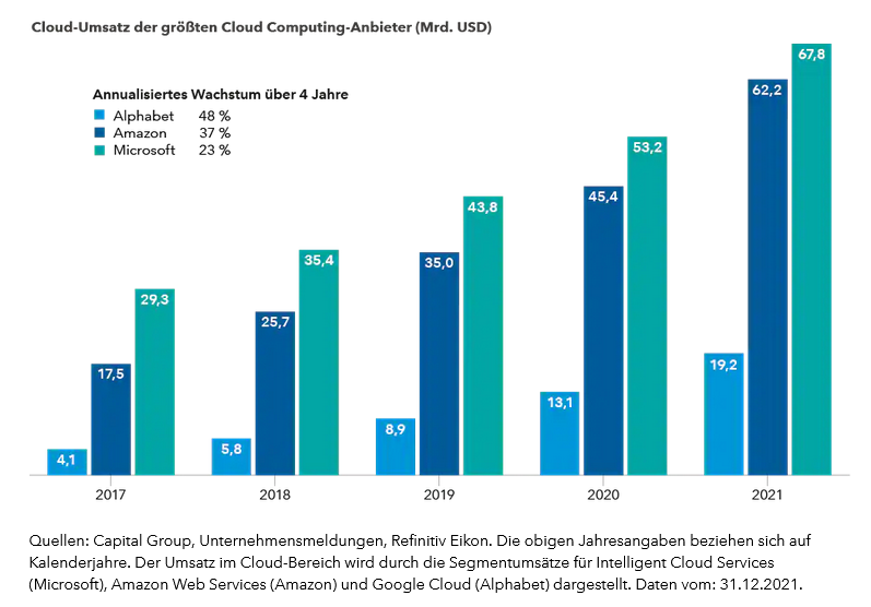 chart-article-us-outlook-cloud-916x540-chart-3(de)