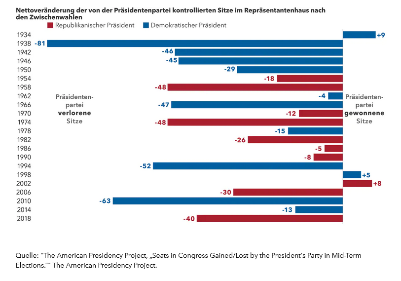 chart-article-midterm-elections-seat-changes-916x540(de)