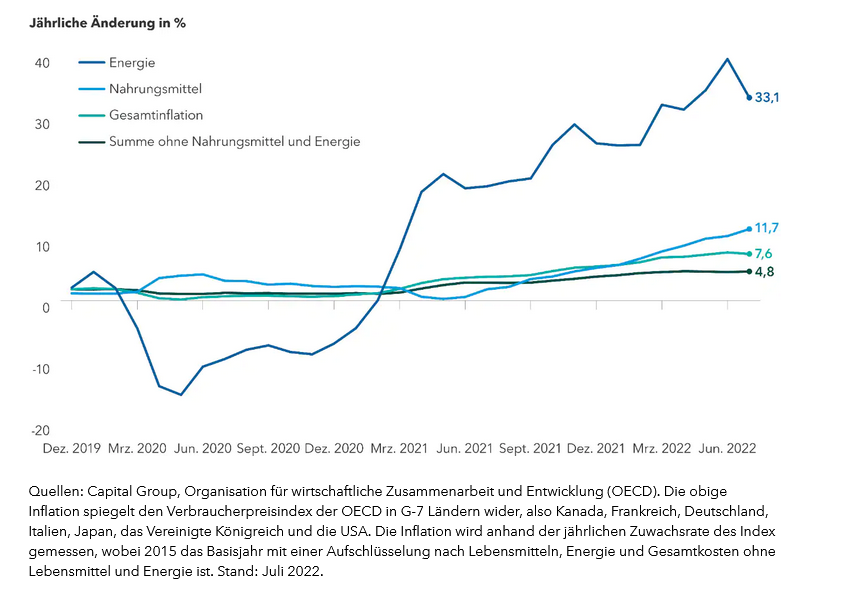 chart-article-pandemic-g7-inflatoin-components-916x540(de)