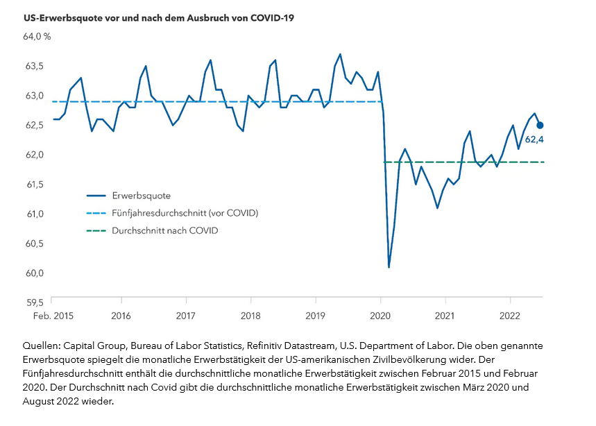 chart-article-pandemic-us-labor-force-participation-916x540(de)